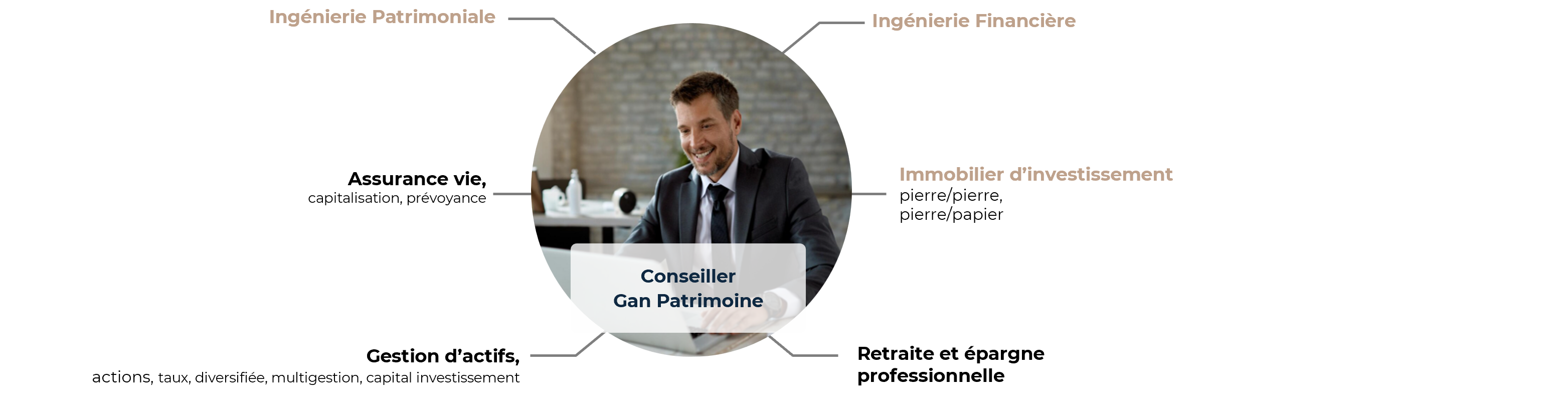 Conseiller Gan Patrimoine